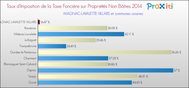 Taux d'imposition de la taxe foncière sur les immeubles et terrains non batis 2014 pour MAGNAC-LAVALETTE-VILLARS et les communes proches Comparaison des taux d'imposition de la taxe foncière sur les immeubles et terrains non batis 2014 pour MAGNAC-LAVALETTE-VILLARS et les communes voisines