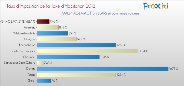 Taux d'imposition de la taxe d'habitation 2012 pour MAGNAC-LAVALETTE-VILLARS et les communes proches Comparaison des taux d'imposition de la taxe d'habitation 2012 pour MAGNAC-LAVALETTE-VILLARS et les communes voisines