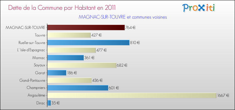 Dette par habitant de la commune en 2011 pour MAGNAC-SUR-TOUVRE et les communes proches Comparaison de la dette par habitant de la commune en 2011 pour MAGNAC-SUR-TOUVRE et les communes voisines