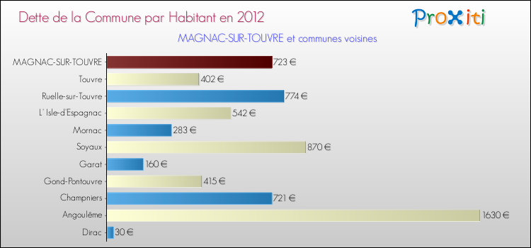 Dette par habitant de la commune en 2012 pour MAGNAC-SUR-TOUVRE et les communes proches Comparaison de la dette par habitant de la commune en 2012 pour MAGNAC-SUR-TOUVRE et les communes voisines