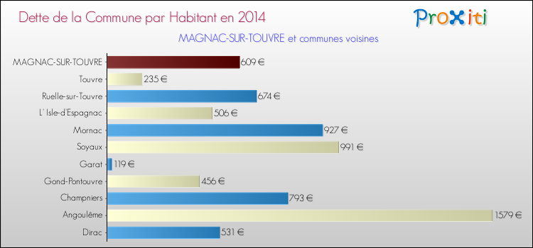 Dette par habitant de la commune en 2014 pour MAGNAC-SUR-TOUVRE et les communes proches Comparaison de la dette par habitant de la commune en 2014 pour MAGNAC-SUR-TOUVRE et les communes voisines