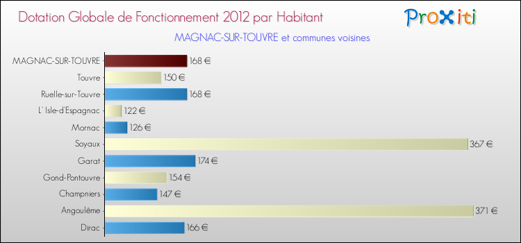 Montant des dotations globales de fonctionnement DGF par Habitant pour MAGNAC-SUR-TOUVRE et les communes proches Comparaison des des dotations globales de fonctionnement DGF par habitant pour MAGNAC-SUR-TOUVRE et les communes voisines
