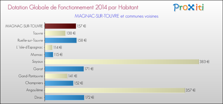 Montant des dotations globales de fonctionnement DGF par Habitant pour MAGNAC-SUR-TOUVRE et les communes proches en 2014. Comparaison des des dotations globales de fonctionnement DGF par habitant pour MAGNAC-SUR-TOUVRE et les communes voisines en 2014.