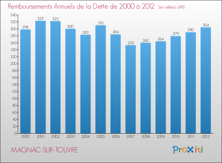Evolution de l'annuité de la dette pour la commune de MAGNAC-SUR-TOUVRE de 2000 à 2012 Annuités de la dette pour MAGNAC-SUR-TOUVRE de 2000 à 2012