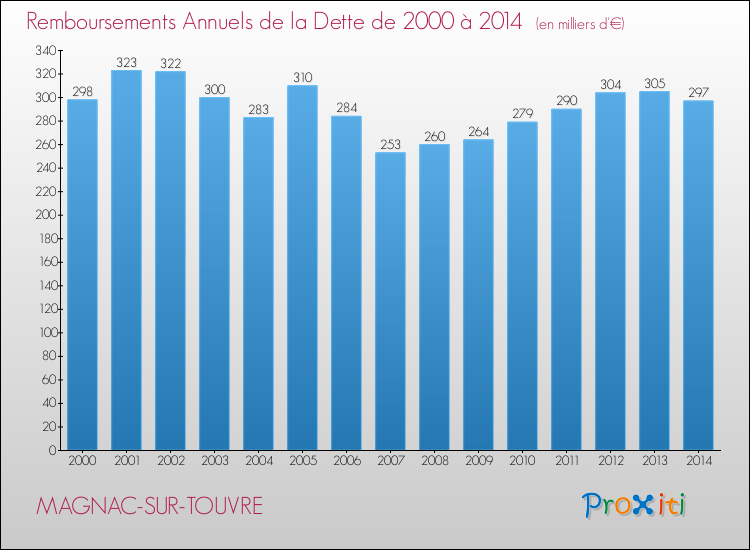 Evolution de l'annuité de la dette pour la commune de MAGNAC-SUR-TOUVRE de 2000 à 2014 Annuités de la dette pour MAGNAC-SUR-TOUVRE de 2000 à 2014