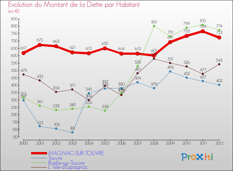 Evolution de la dette par habitant pour la commune de MAGNAC-SUR-TOUVRE et les communes proches de 2000 à 2012 Comparaison de la dette par habitant pour MAGNAC-SUR-TOUVRE et les communes voisines de 2000 à 2012