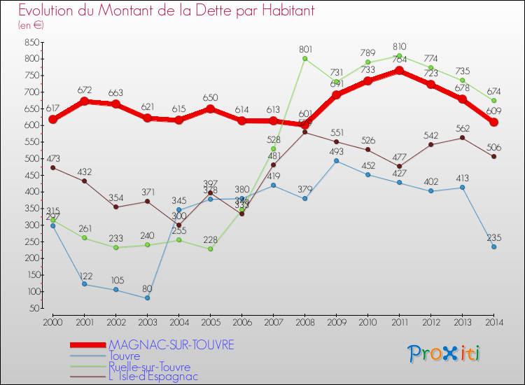 Evolution de la dette par habitant pour la commune de MAGNAC-SUR-TOUVRE et les communes proches de 2000 à 2014 Comparaison de la dette par habitant pour MAGNAC-SUR-TOUVRE et les communes voisines de 2000 à 2014