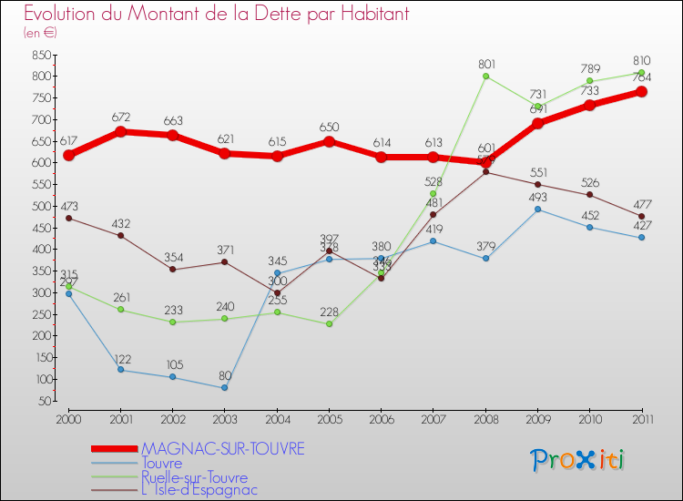 Evolution de la dette par habitant pour la commune de MAGNAC-SUR-TOUVRE et les communes proches Comparaison de la dette par habitant pour MAGNAC-SUR-TOUVRE et les communes voisines