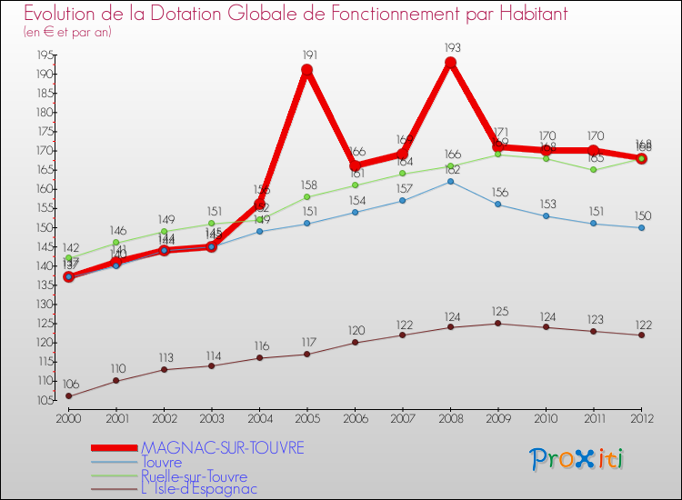 Evolution et montant de la dotation globale de fonctionnement par Habitant pour MAGNAC-SUR-TOUVRE et les communes proches Comparaison des dotations globales de fonctionnement par habitant pour MAGNAC-SUR-TOUVRE et les communes voisines