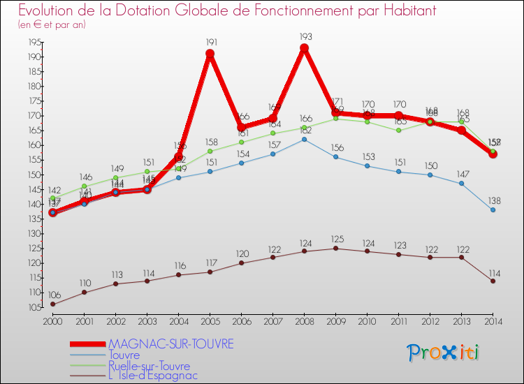 Evolution et montant de la dotation globale de fonctionnement par Habitant pour MAGNAC-SUR-TOUVRE et les communes proches de 2000 à 2014. Comparaison des dotations globales de fonctionnement par habitant pour MAGNAC-SUR-TOUVRE et les communes voisines de 2000 à 2014.