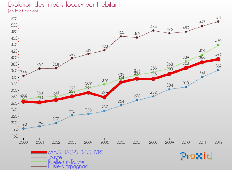 Evolution et montant des impôts locaux par Habitant pour MAGNAC-SUR-TOUVRE et les communes proches Comparaison des impôts locaux par habitant pour MAGNAC-SUR-TOUVRE et les communes voisines