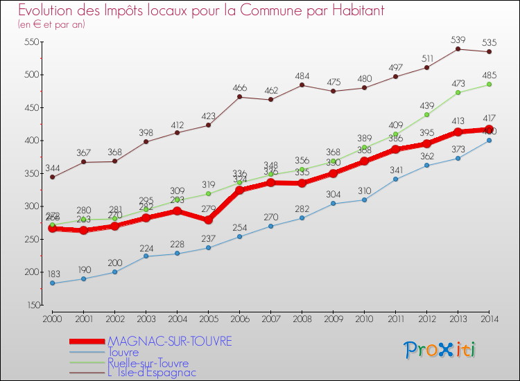 Evolution et montant des impôts locaux par Habitant pour MAGNAC-SUR-TOUVRE et les communes proches de 2000 à 2014 Comparaison des impôts locaux par habitant pour MAGNAC-SUR-TOUVRE et les communes voisines de 2000 à 2014