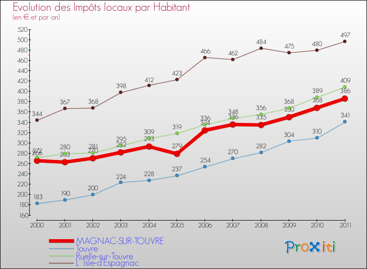 Evolution et montant des impôts locaux par Habitant pour MAGNAC-SUR-TOUVRE et les communes proches Comparaison des impôts locaux par habitant pour MAGNAC-SUR-TOUVRE et les communes voisines
