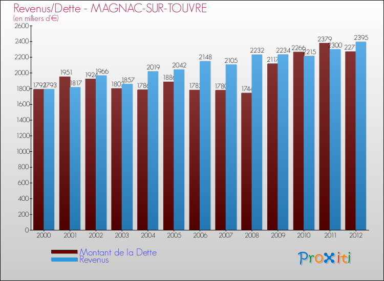 Evolution comparée de la dette et des revenus pour la commune de MAGNAC-SUR-TOUVRE de 2000 à 2012 Comparaison de la dette et des revenus pour MAGNAC-SUR-TOUVRE de 2000 à 2012