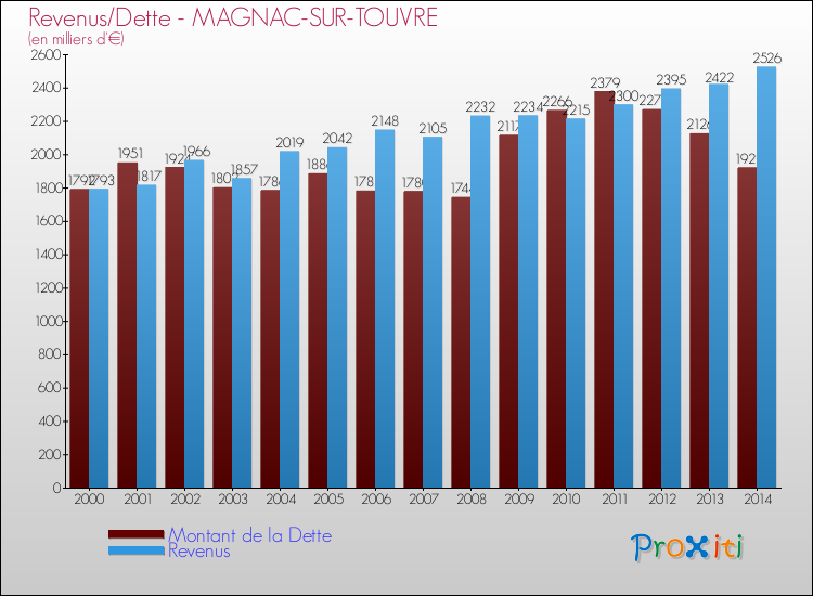 Evolution comparée de la dette et des revenus pour la commune de MAGNAC-SUR-TOUVRE de 2000 à 2014 Comparaison de la dette et des revenus pour MAGNAC-SUR-TOUVRE de 2000 à 2014