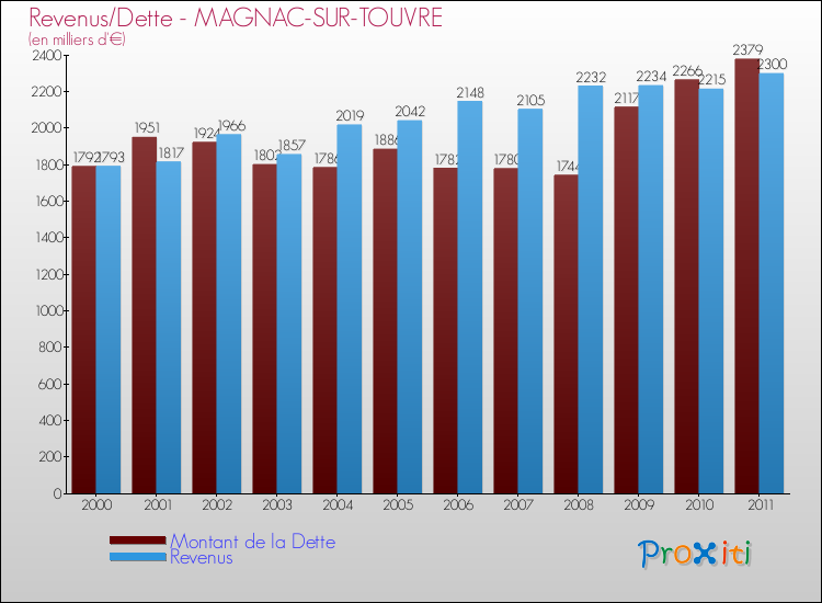 Evolution comparée de la dette et des revenus pour la commune de MAGNAC-SUR-TOUVRE de 2000 à 2011 Comparaison de la dette et des revenus pour MAGNAC-SUR-TOUVRE de 2000 à 2011
