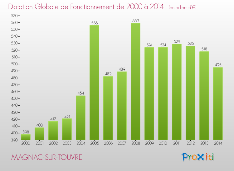 Evolution du montant de la Dotation Globale de Fonctionnement pour la commune de MAGNAC-SUR-TOUVRE de 2000 à 2014 Evolution du montant de la Dotation Globale de Fonctionnement pour MAGNAC-SUR-TOUVRE de 2000 à 2014