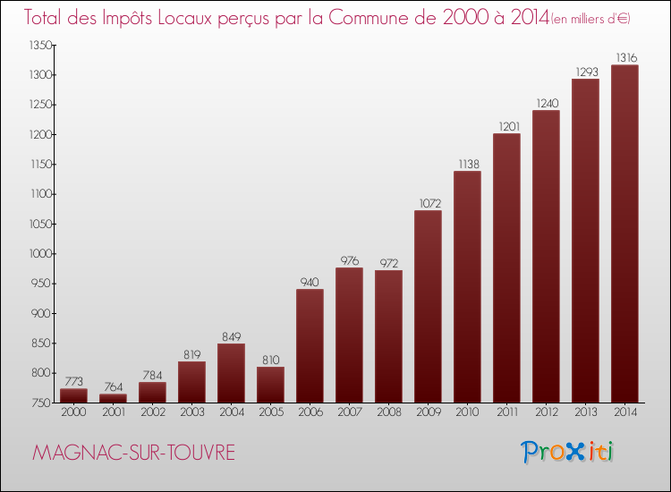 Evolution des Impôts Locaux pour la commune de MAGNAC-SUR-TOUVRE de 2000 à 2014 Evolution des Impôts Locaux pour MAGNAC-SUR-TOUVRE de 2000 à 2014