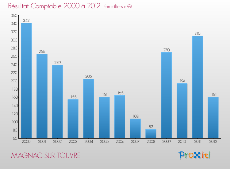 Evolution du résultat comptable pour la commune de MAGNAC-SUR-TOUVRE de 2000 à 2012 Evolution du résultat comptable pour MAGNAC-SUR-TOUVRE de 2000 à 2012