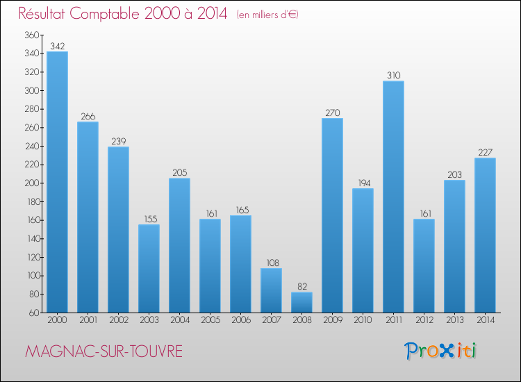 Evolution du résultat comptable pour la commune de MAGNAC-SUR-TOUVRE de 2000 à 2014 Evolution du résultat comptable pour MAGNAC-SUR-TOUVRE de 2000 à 2014