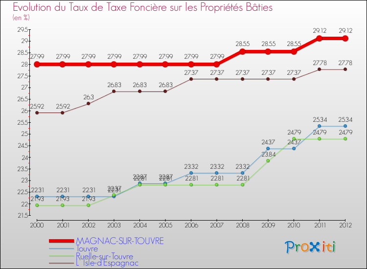 Evolution du taux de la taxe foncière sur le bati pour MAGNAC-SUR-TOUVRE et les communes proches de 2000 à 2012 Comparaison des taux de taxe foncière sur le bati pour MAGNAC-SUR-TOUVRE et les communes voisines de 2000 à 2012