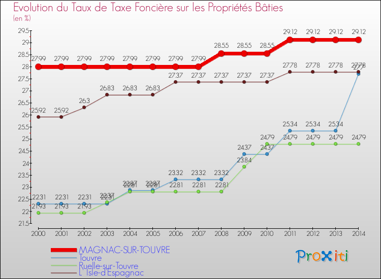 Evolution du taux de la taxe foncière sur le bati pour MAGNAC-SUR-TOUVRE et les communes proches de 2000 à 2014 Comparaison des taux de taxe foncière sur le bati pour MAGNAC-SUR-TOUVRE et les communes voisines de 2000 à 2014