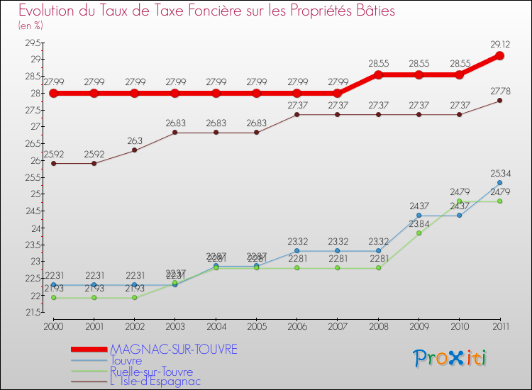 Evolution du taux de la taxe foncière sur le bati pour MAGNAC-SUR-TOUVRE et les communes proches Comparaison des taux de taxe foncière sur le bati pour MAGNAC-SUR-TOUVRE et les communes voisines