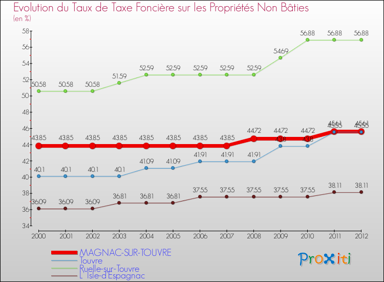 Evolution du taux de la taxe foncière sur les immeubles et terrains non batis pour MAGNAC-SUR-TOUVRE et les communes proches de 2000 à 2012 Comparaison des taux de la taxe foncière sur les immeubles et terrains non batis pour MAGNAC-SUR-TOUVRE et les communes voisines de 2000 à 2012