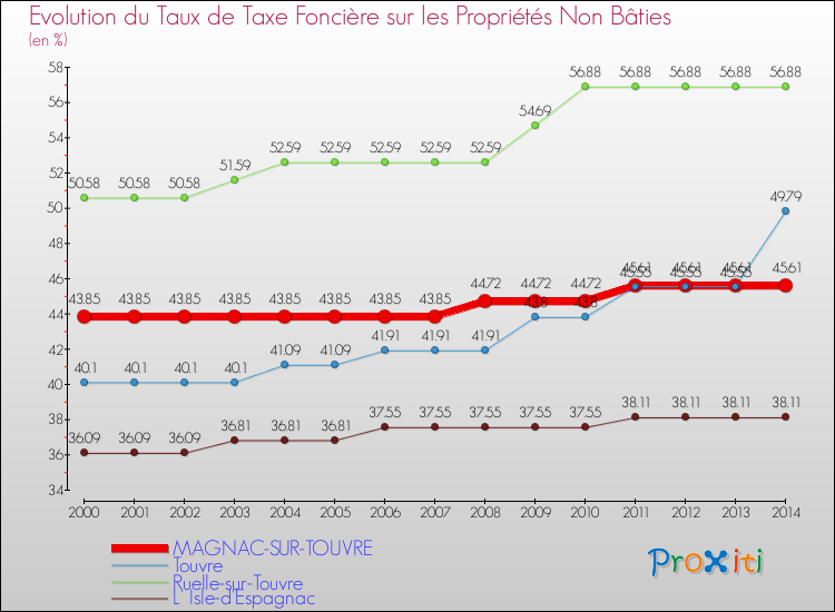 Evolution du taux de la taxe foncière sur les immeubles et terrains non batis pour MAGNAC-SUR-TOUVRE et les communes proches de 2000 à 2014 Comparaison des taux de la taxe foncière sur les immeubles et terrains non batis pour MAGNAC-SUR-TOUVRE et les communes voisines de 2000 à 2014