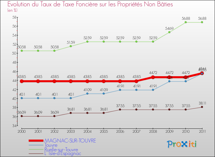 Evolution du taux de la taxe foncière sur les immeubles et terrains non batis pour MAGNAC-SUR-TOUVRE et les communes proches Comparaison des taux de la taxe foncière sur les immeubles et terrains non batis pour MAGNAC-SUR-TOUVRE et les communes voisines