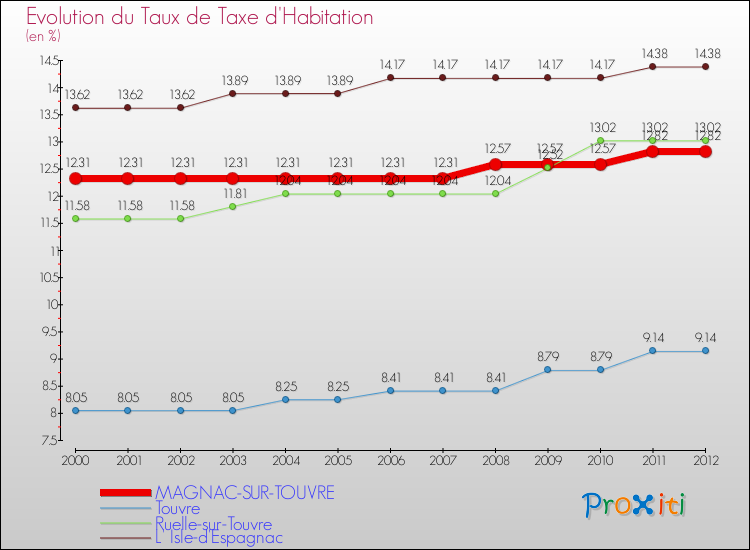 Evolution du taux de la taxe d'habitation pour MAGNAC-SUR-TOUVRE et les communes proches Comparaison des taux de la taxe d'habitation pour MAGNAC-SUR-TOUVRE et les communes voisines