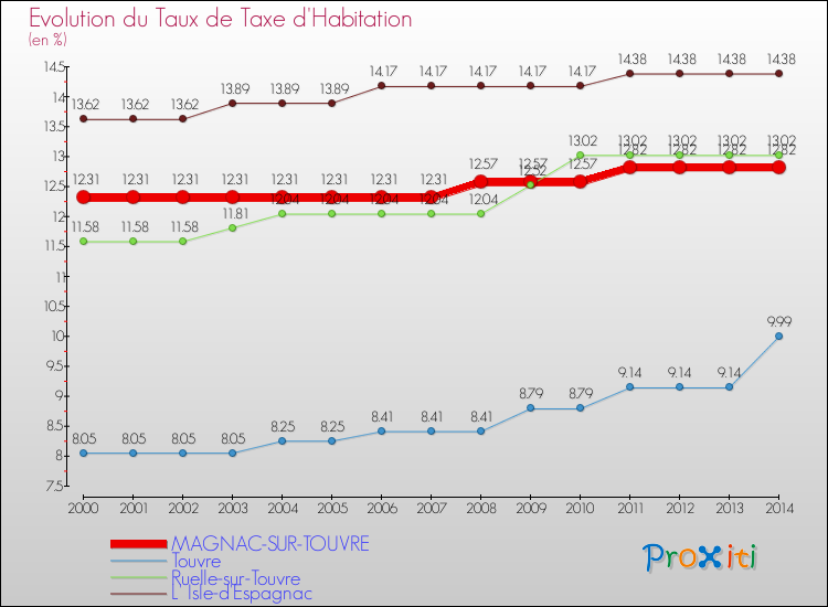 Evolution du taux de la taxe d'habitation pour MAGNAC-SUR-TOUVRE et les communes proches de 2000 à 2014 Comparaison des taux de la taxe d'habitation pour MAGNAC-SUR-TOUVRE et les communes voisines de 2000 à 2014