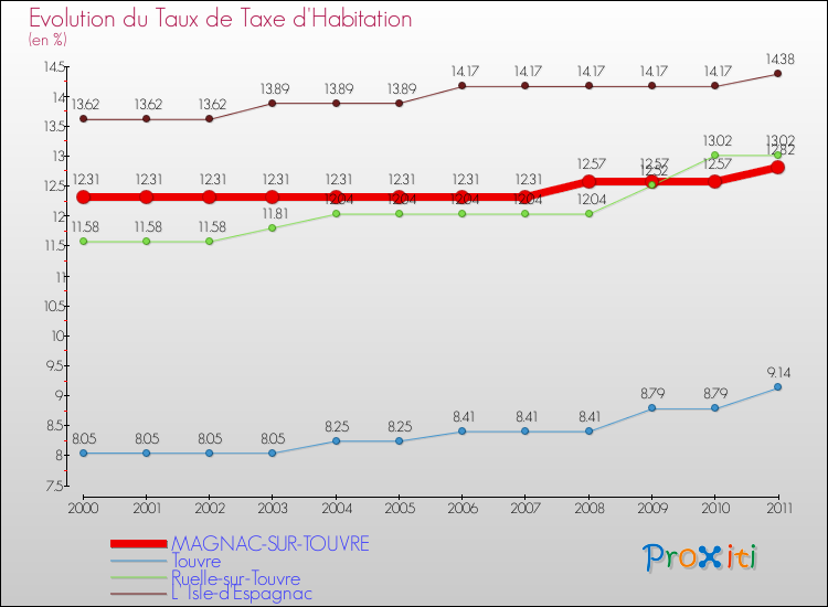Evolution du taux de la taxe d'habitation pour MAGNAC-SUR-TOUVRE et les communes proches Comparaison des taux de la taxe d'habitation pour MAGNAC-SUR-TOUVRE et les communes voisines