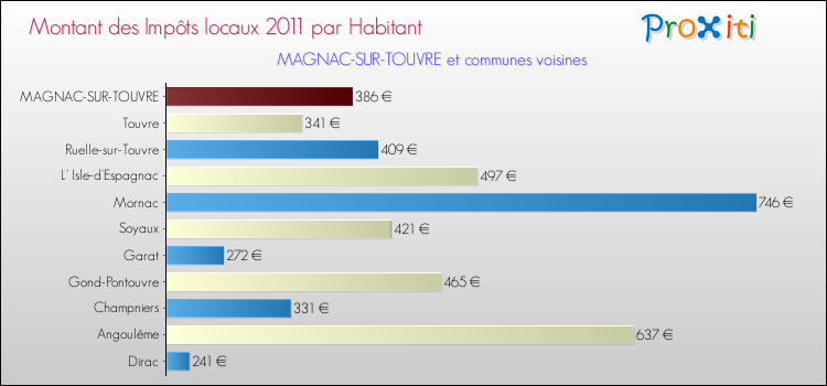 Montant des impôts locaux par Habitant pour MAGNAC-SUR-TOUVRE et les communes proches Comparaison des impôts locaux par habitant pour MAGNAC-SUR-TOUVRE et les communes voisines