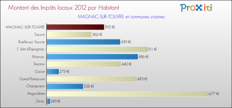 Montant des impôts locaux par Habitant pour MAGNAC-SUR-TOUVRE et les communes proches Comparaison des impôts locaux par habitant pour MAGNAC-SUR-TOUVRE et les communes voisines