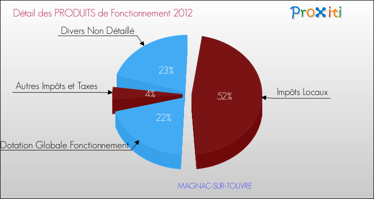 Décomposition du Budget de Fonctionnement 2012 de la commune de MAGNAC-SUR-TOUVRE Budget de Fonctionnement 2012 pour la commune de MAGNAC-SUR-TOUVRE