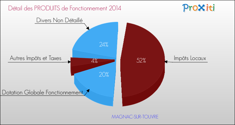 Décomposition du Budget de Fonctionnement 2014 de la commune de MAGNAC-SUR-TOUVRE Budget de Fonctionnement 2014 pour la commune de MAGNAC-SUR-TOUVRE