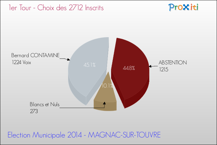 Résultats par rapport aux inscrits au 1er Tour des Elections Municipales 2014 de la commune de MAGNAC-SUR-TOUVRE Elections Municipales 2014 - Résultats par rapport aux inscrits au 1er Tour pour la commune de MAGNAC-SUR-TOUVRE