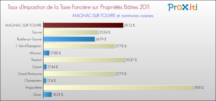 Taux d'imposition de la taxe foncière sur le bati 2011 pour MAGNAC-SUR-TOUVRE et les communes proches Comparaison des taux d'imposition de la taxe foncière sur le bati 2011 pour MAGNAC-SUR-TOUVRE et les communes voisines