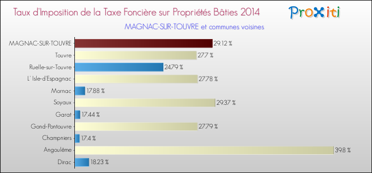 Taux d'imposition de la taxe foncière sur le bati 2014 pour MAGNAC-SUR-TOUVRE et les communes proches Comparaison des taux d'imposition de la taxe foncière sur le bati 2014 pour MAGNAC-SUR-TOUVRE et les communes voisines