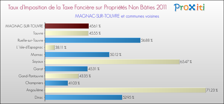 Taux d'imposition de la taxe foncière sur les immeubles et terrains non batis 2011 pour MAGNAC-SUR-TOUVRE et les communes proches Comparaison des taux d'imposition de la taxe foncière sur les immeubles et terrains non batis 2011 pour MAGNAC-SUR-TOUVRE et les communes voisines