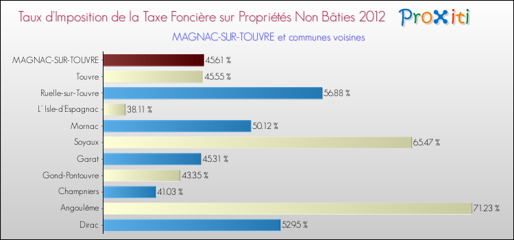 Taux d'imposition de la taxe foncière sur les immeubles et terrains non batis 2012 pour MAGNAC-SUR-TOUVRE et les communes proches Comparaison des taux d'imposition de la taxe foncière sur les immeubles et terrains non batis 2012 pour MAGNAC-SUR-TOUVRE et les communes voisines