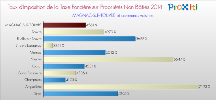 Taux d'imposition de la taxe foncière sur les immeubles et terrains non batis 2014 pour MAGNAC-SUR-TOUVRE et les communes proches Comparaison des taux d'imposition de la taxe foncière sur les immeubles et terrains non batis 2014 pour MAGNAC-SUR-TOUVRE et les communes voisines