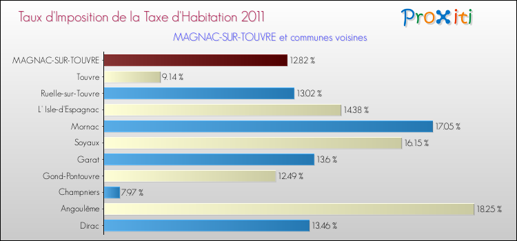 Taux d'imposition de la taxe d'habitation 2011 pour MAGNAC-SUR-TOUVRE et les communes proches Comparaison des taux d'imposition de la taxe d'habitation 2011 pour MAGNAC-SUR-TOUVRE et les communes voisines