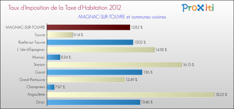 Taux d'imposition de la taxe d'habitation 2012 pour MAGNAC-SUR-TOUVRE et les communes proches Comparaison des taux d'imposition de la taxe d'habitation 2012 pour MAGNAC-SUR-TOUVRE et les communes voisines