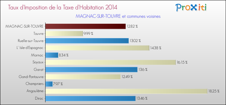 Taux d'imposition de la taxe d'habitation 2014 pour MAGNAC-SUR-TOUVRE et les communes proches Comparaison des taux d'imposition de la taxe d'habitation 2014 pour MAGNAC-SUR-TOUVRE et les communes voisines