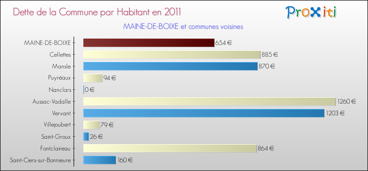 Dette par habitant de la commune en 2011 pour MAINE-DE-BOIXE et les communes proches Comparaison de la dette par habitant de la commune en 2011 pour MAINE-DE-BOIXE et les communes voisines
