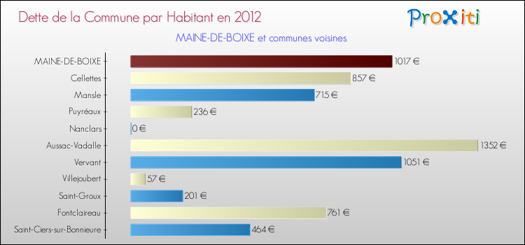 Dette par habitant de la commune en 2012 pour MAINE-DE-BOIXE et les communes proches Comparaison de la dette par habitant de la commune en 2012 pour MAINE-DE-BOIXE et les communes voisines