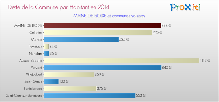 Dette par habitant de la commune en 2014 pour MAINE-DE-BOIXE et les communes proches Comparaison de la dette par habitant de la commune en 2014 pour MAINE-DE-BOIXE et les communes voisines
