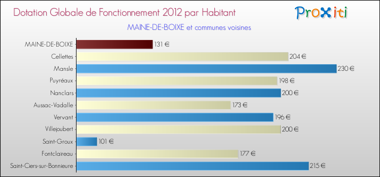 Montant des dotations globales de fonctionnement DGF par Habitant pour MAINE-DE-BOIXE et les communes proches Comparaison des des dotations globales de fonctionnement DGF par habitant pour MAINE-DE-BOIXE et les communes voisines
